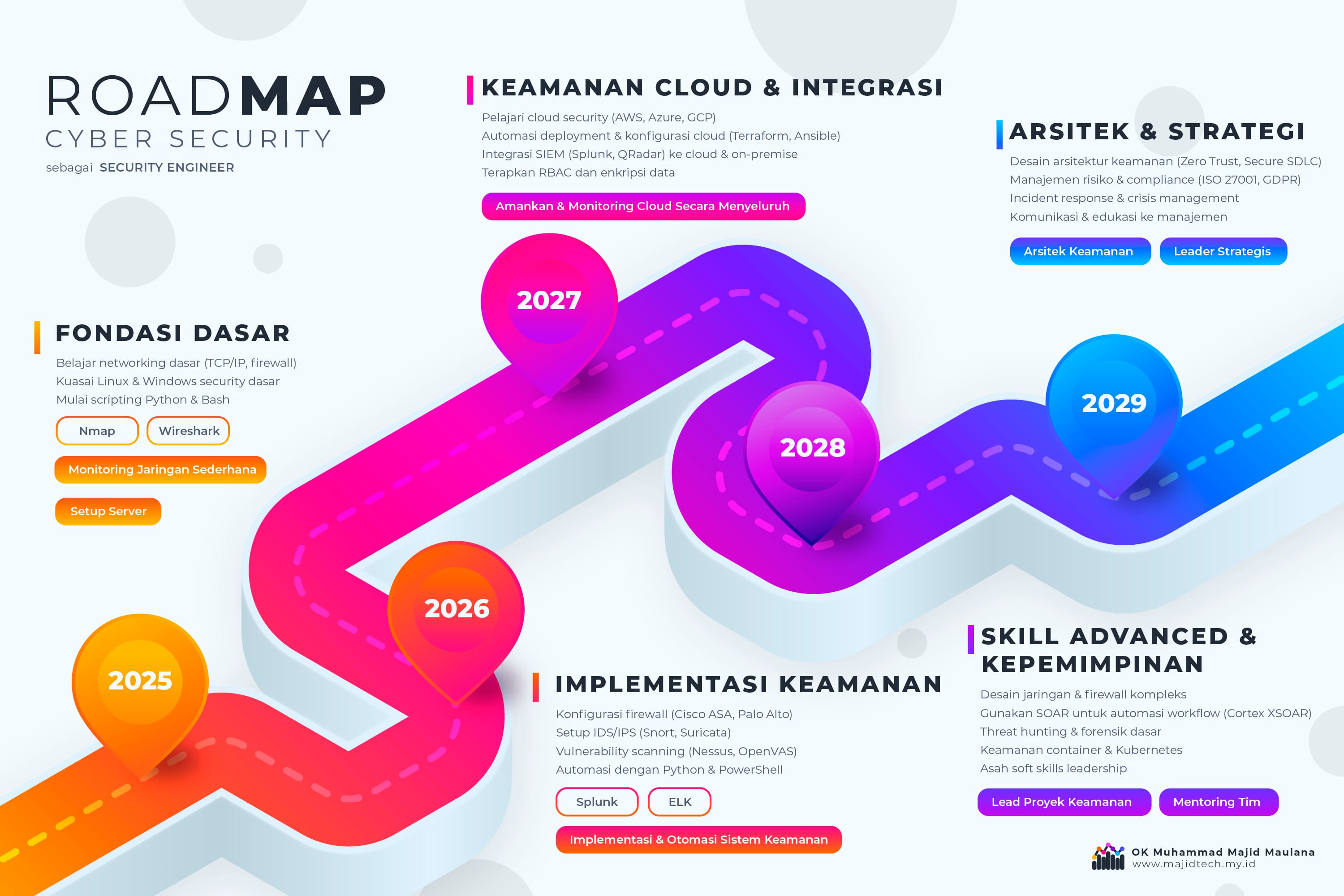 Roadmap Karir Security Engineer 2025-2029: Dari Pemula hingga Expert